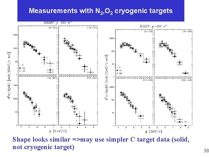 Measurements with N 2, O 2 cryogenic targets Shape looks similar =>may use simpler