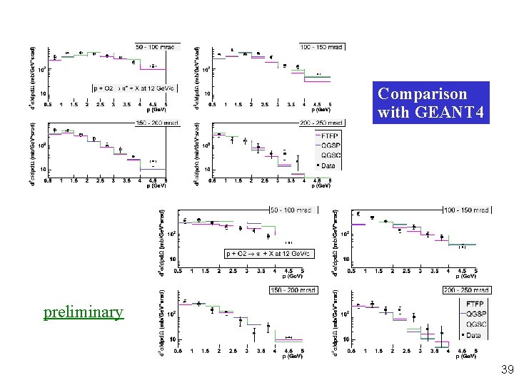 Comparison with GEANT 4 preliminary 39 