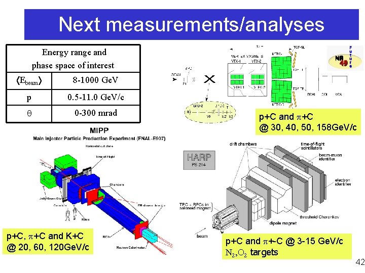 Next measurements/analyses Energy range and phase space of interest Ebeam 8 -1000 Ge. V