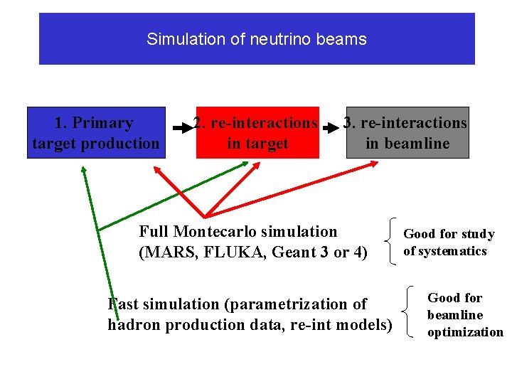 Simulation of neutrino beams 1. Primary target production 2. re-interactions in target 3. re-interactions