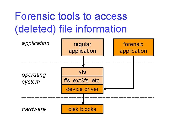 Forensic tools to access (deleted) file information application regular application operating system vfs ffs,