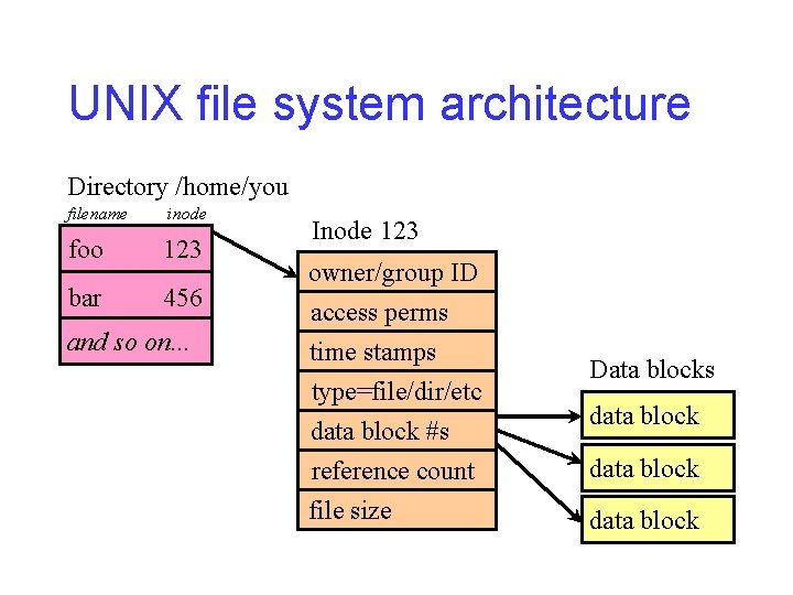 UNIX file system architecture Directory /home/you filename inode foo 123 bar 456 and so