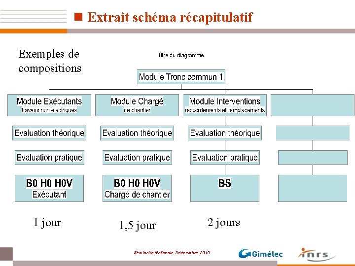 n Extrait schéma récapitulatif Exemples de compositions 1 jour 1, 5 jour 2 jours