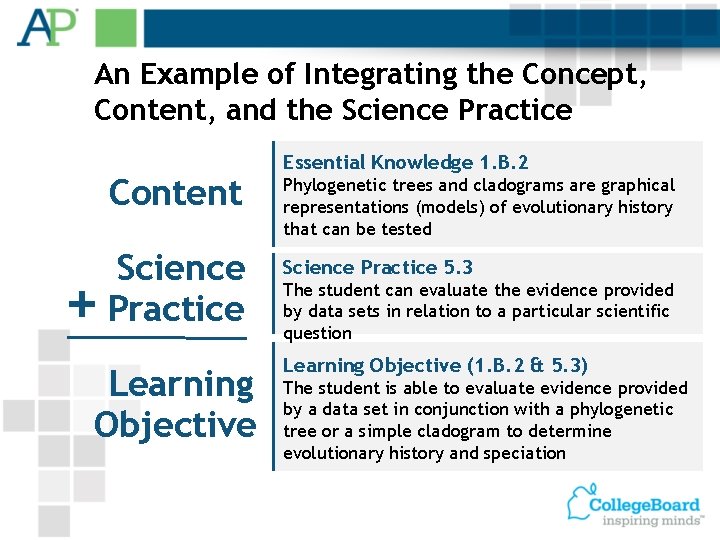 An Example of Integrating the Concept, Content, and the Science Practice Content + Science