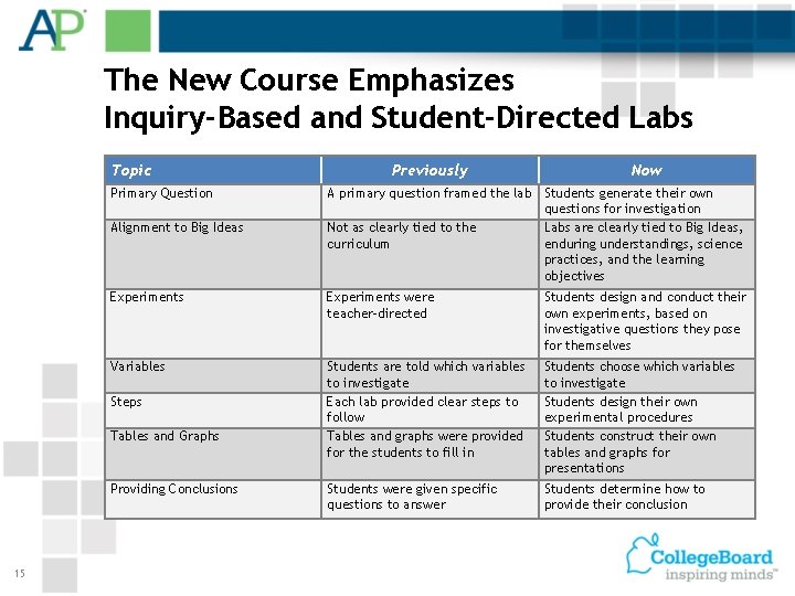 The New Course Emphasizes Inquiry-Based and Student-Directed Labs Topic Primary Question Alignment to Big