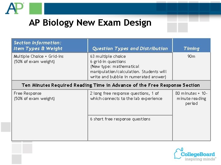 AP Biology New Exam Design Section Information: Item Types & Weight Multiple Choice +