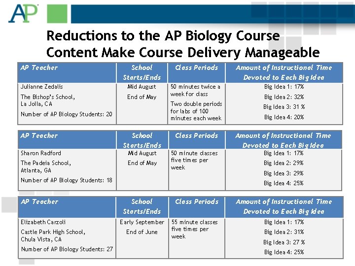 Reductions to the AP Biology Course Content Make Course Delivery Manageable AP Teacher School