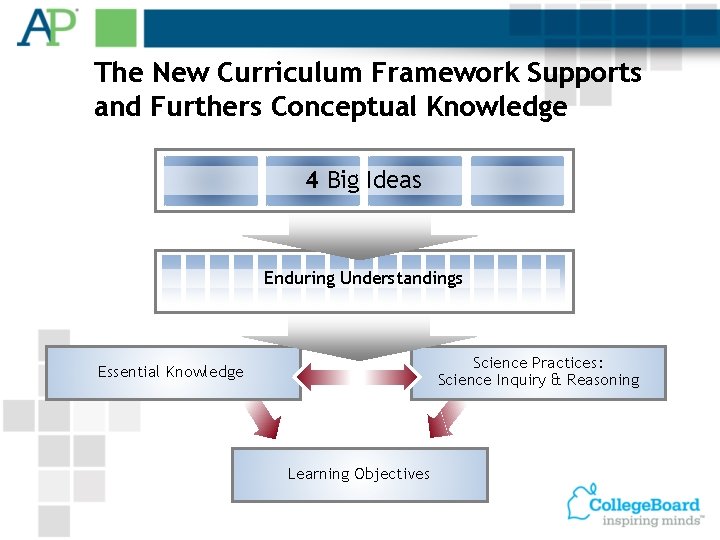 The New Curriculum Framework Supports and Furthers Conceptual Knowledge 4 Big Ideas Enduring Understandings