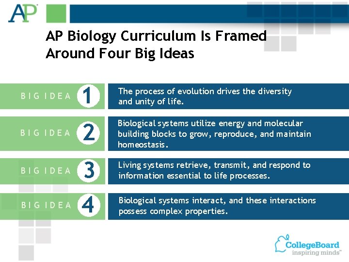 AP Biology Curriculum Is Framed Around Four Big Ideas BIG IDEA 1 The process