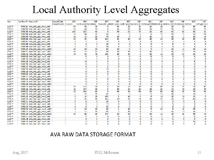 Local Authority Level Aggregates AVA RAW DATA STORAGE FORMAT Aug, 2017 FSSI, Melbourne 11