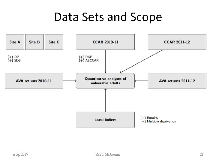 Data Sets and Scope Aug, 2017 FSSI, Melbourne 12 