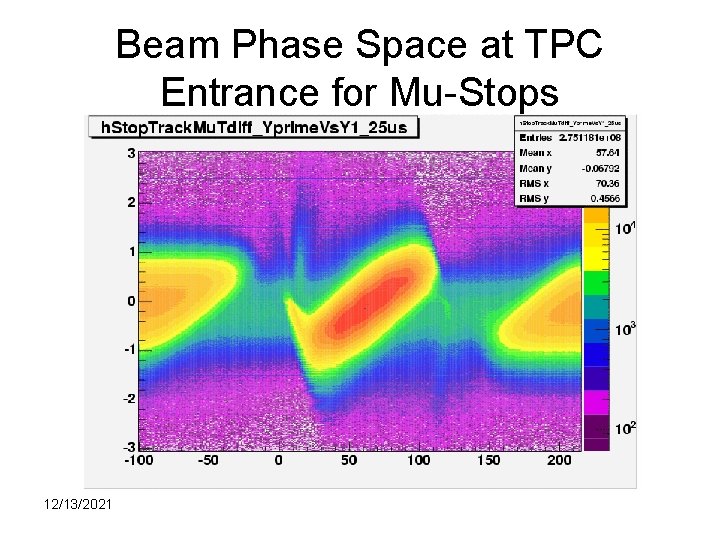 Beam Phase Space at TPC Entrance for Mu-Stops 12/13/2021 