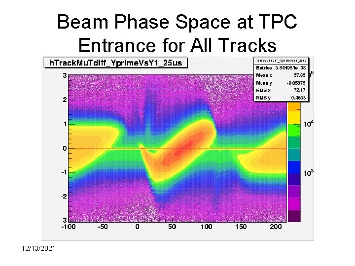 Beam Phase Space at TPC Entrance for All Tracks 12/13/2021 