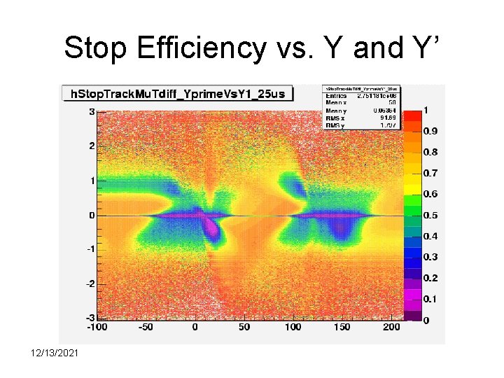 Stop Efficiency vs. Y and Y’ 12/13/2021 