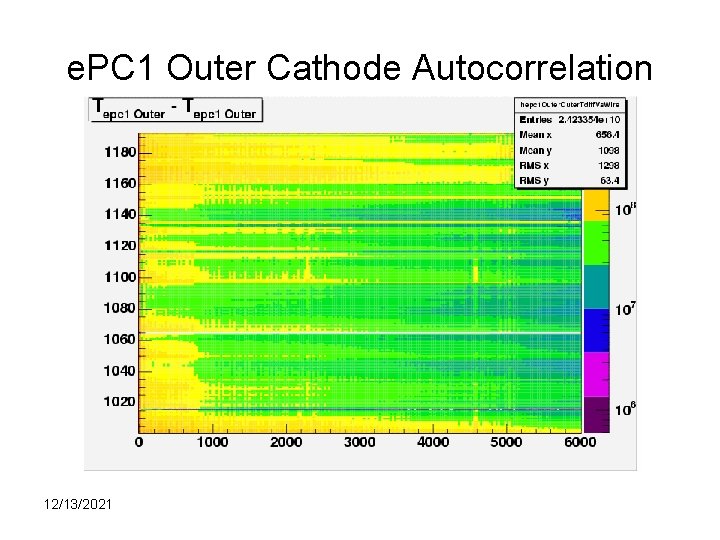 e. PC 1 Outer Cathode Autocorrelation 12/13/2021 