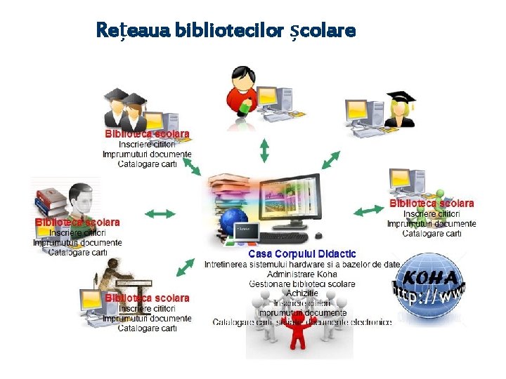 Rețeaua bibliotecilor școlare 