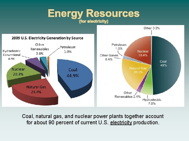 Energy Resources (for electricity) Make a pie-graph with this data: (we’ll do this on