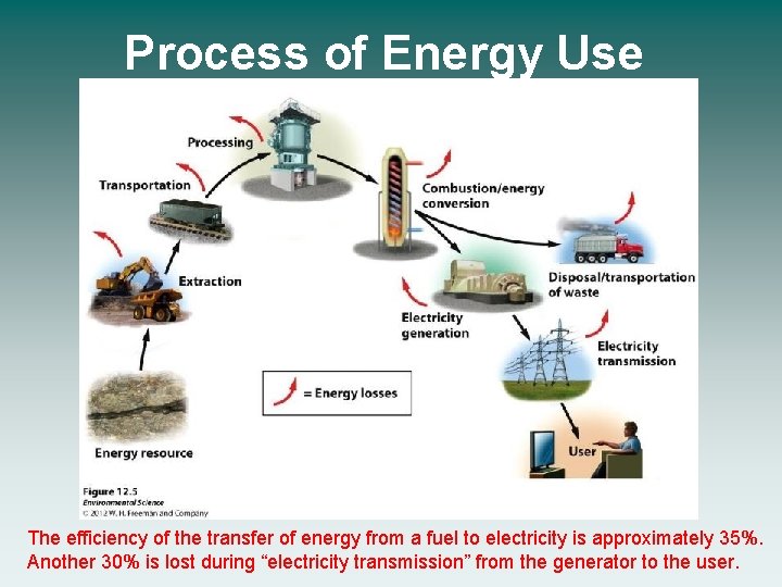 Process of Energy Use The efficiency of the transfer of energy from a fuel