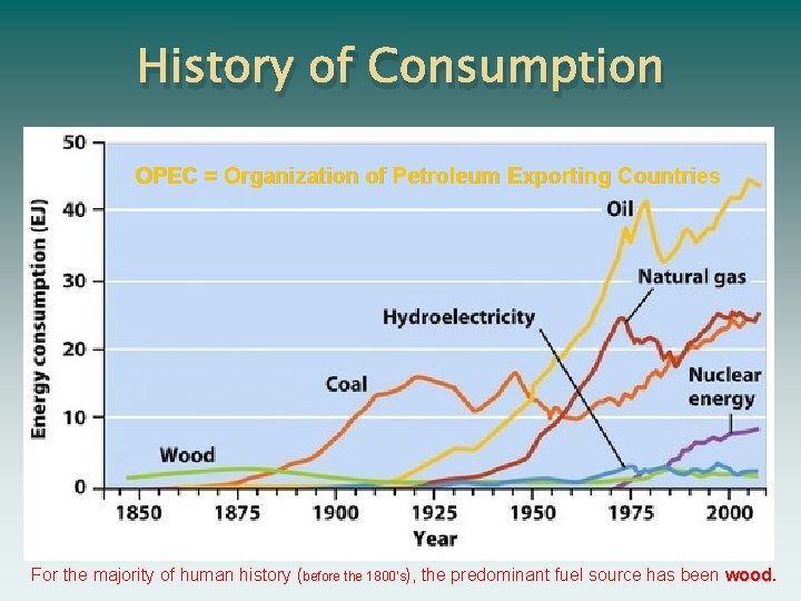 History of Consumption OPEC = Organization of Petroleum Exporting Countries For the majority of