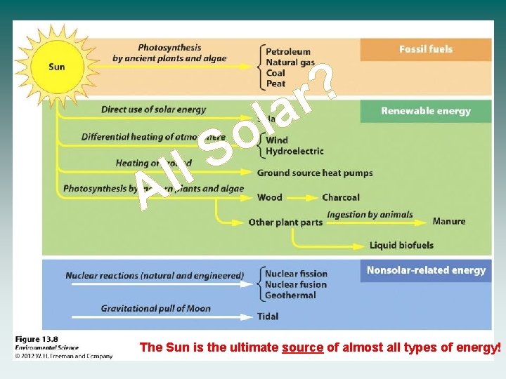 A S ll l o ? r a The Sun is the ultimate source