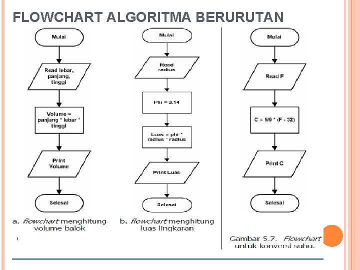 FLOWCHART ALGORITMA BERURUTAN 
