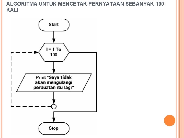 ALGORITMA UNTUK MENCETAK PERNYATAAN SEBANYAK 100 KALI 