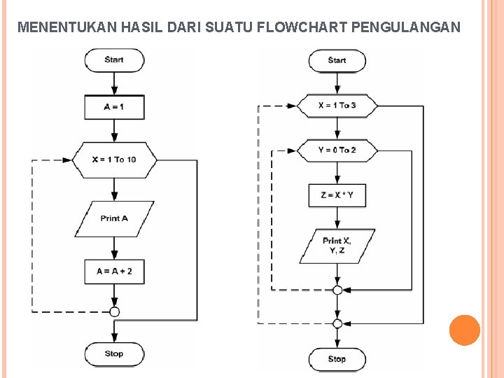 MENENTUKAN HASIL DARI SUATU FLOWCHART PENGULANGAN 