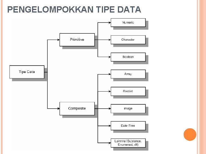 PENGELOMPOKKAN TIPE DATA 