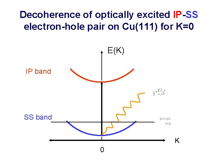 Decoherence of optically excited IP-SS electron-hole pair on Cu(111) for K=0 E(K) IP band