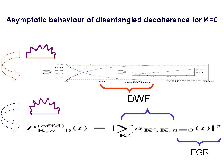 Asymptotic behaviour of disentangled decoherence for K=0 DWF FGR 