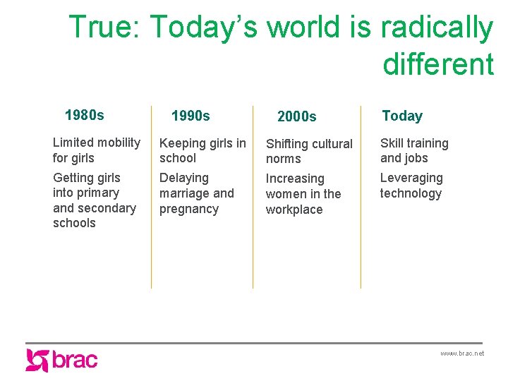 True: Today’s world is radically different 1980 s 1990 s 2000 s Today Limited