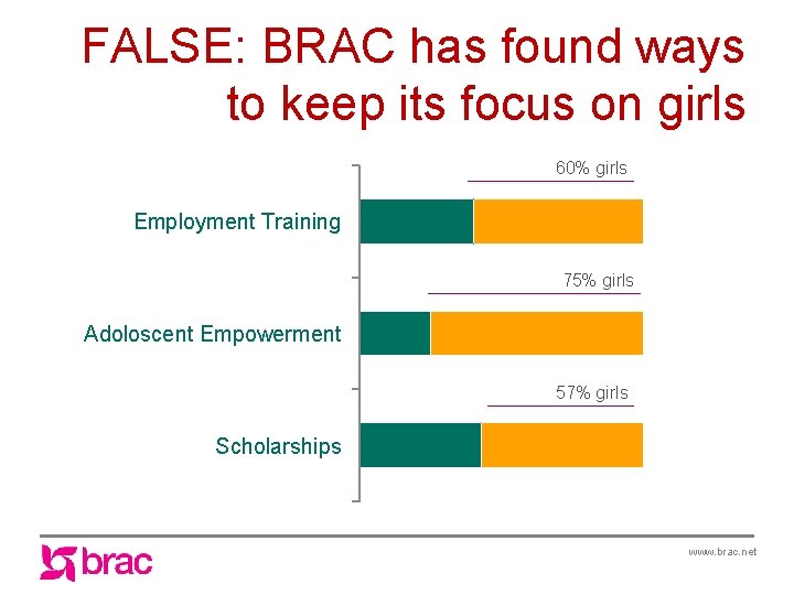 FALSE: BRAC has found ways to keep its focus on girls 60% girls Employment