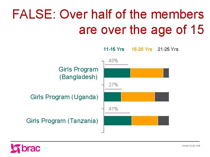 FALSE: Over half of the members are over the age of 15 11 -15