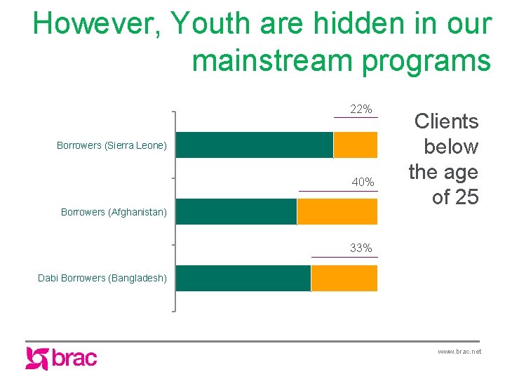 However, Youth are hidden in our mainstream programs 22% Borrowers (Sierra Leone) 40% Borrowers