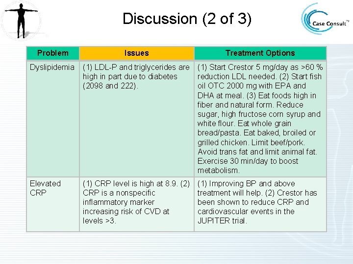 Discussion (2 of 3) Problem Issues Treatment Options Dyslipidemia (1) LDL-P and triglycerides are
