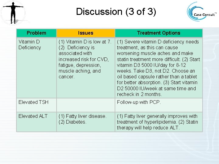 Discussion (3 of 3) Problem Vitamin D Deficiency Issues Treatment Options (1) Vitamin D