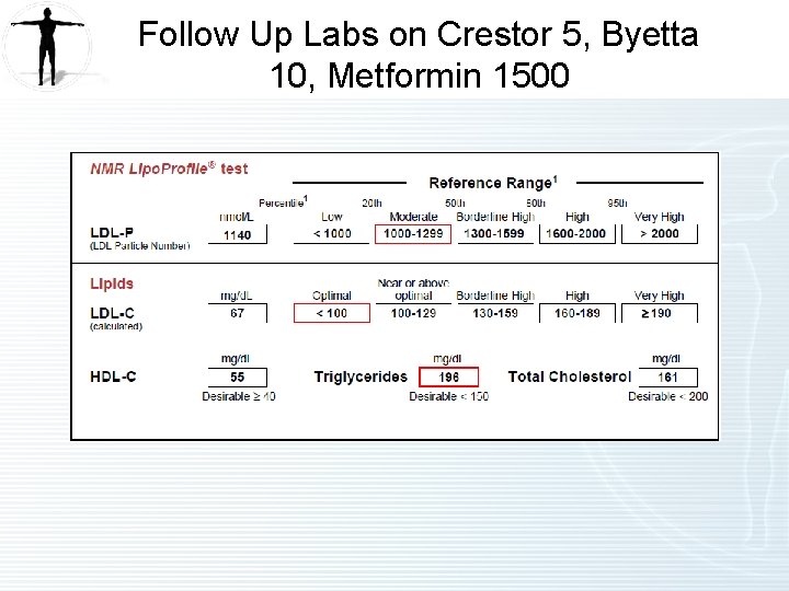 Follow Up Labs on Crestor 5, Byetta 10, Metformin 1500 