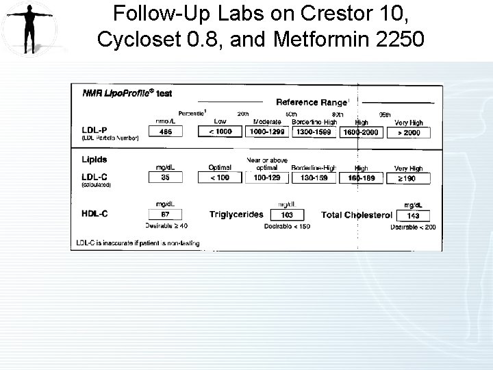 Follow-Up Labs on Crestor 10, Cycloset 0. 8, and Metformin 2250 