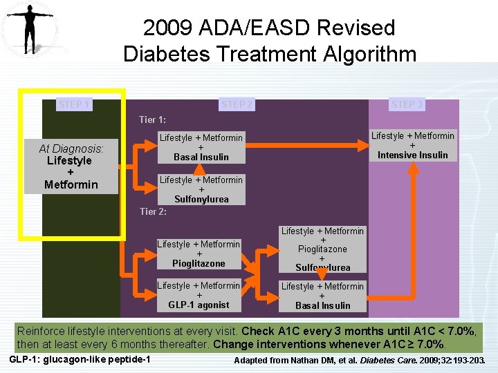 2009 ADA/EASD Revised Diabetes Treatment Algorithm STEP 1 STEP 2 STEP 3 Tier 1: