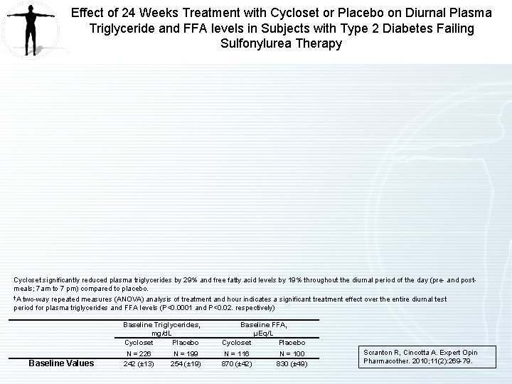 Effect of 24 Weeks Treatment with Cycloset or Placebo on Diurnal Plasma Triglyceride and