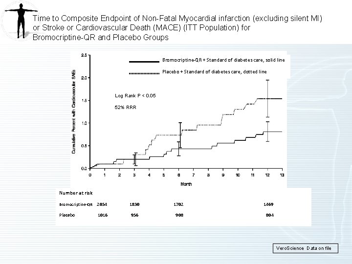 Time to Composite Endpoint of Non-Fatal Myocardial infarction (excluding silent MI) or Stroke or