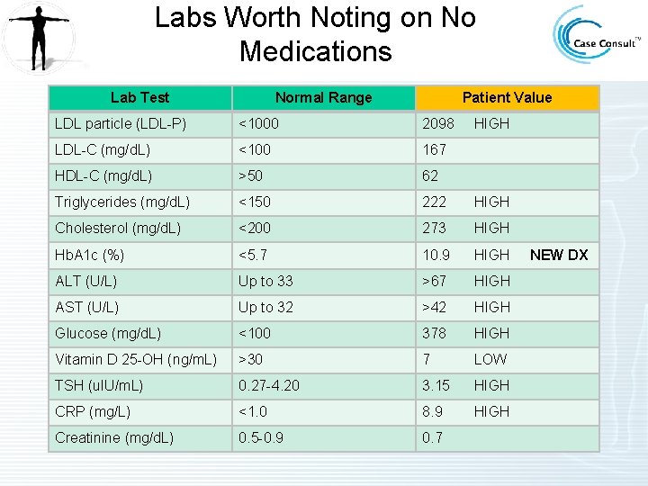Labs Worth Noting on No Medications Lab Test Normal Range Patient Value LDL particle