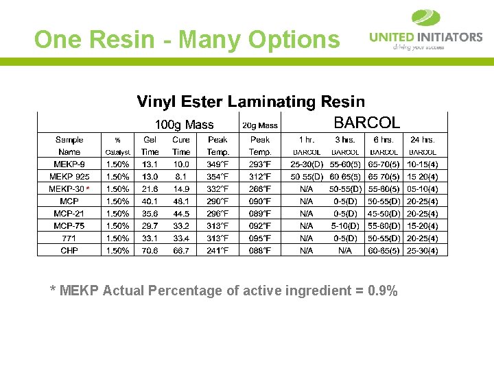 One Resin - Many Options * MEKP Actual Percentage of active ingredient = 0.