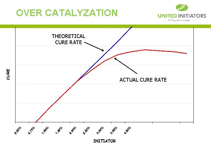 OVER CATALYZATION THEORETICAL CURE RATE ACTUAL CURE RATE 