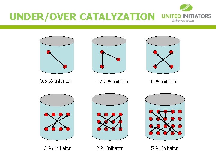 UNDER/OVER CATALYZATION 0. 5 % Initiator 2 % Initiator 0. 75 % Initiator 1