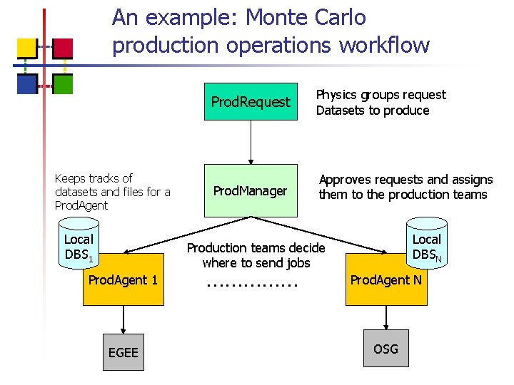 An example: Monte Carlo production operations workflow Keeps tracks of datasets and files for