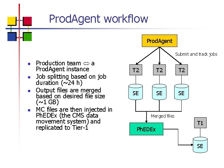 Prod. Agent workflow Prod. Agent Submit and track jobs n n Production team a