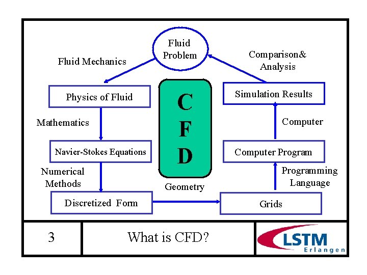 Fluid Problem Fluid Mechanics Physics of Fluid Mathematics Navier-Stokes Equations Numerical Methods C F