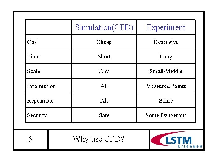Simulation(CFD) Experiment Cost Cheap Expensive Time Short Long Scale Any Small/Middle Information All Measured