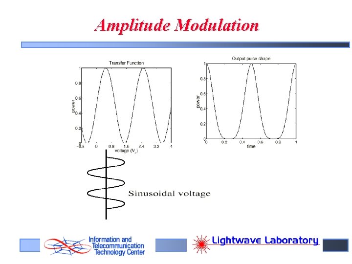 Amplitude Modulation 